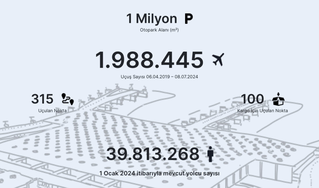 İGA İstanbul Havalimanı’ndan 2 milyonuncu uçuş trafiğine artık haftalar kaldı.