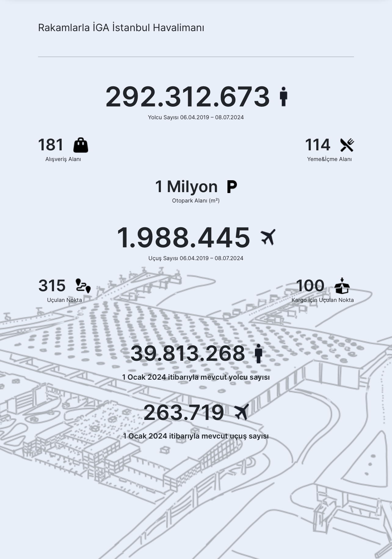 İGA İstanbul Havalimanı’ndan 2 milyonuncu uçuş trafiğine artık haftalar kaldı.