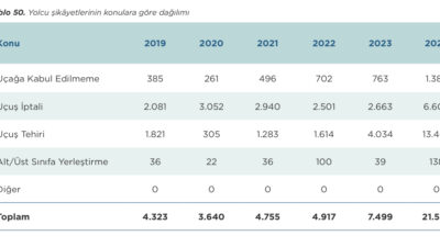 Uçak yolcularının 2024 yılında rötar ve iptal şikayetleri arttı