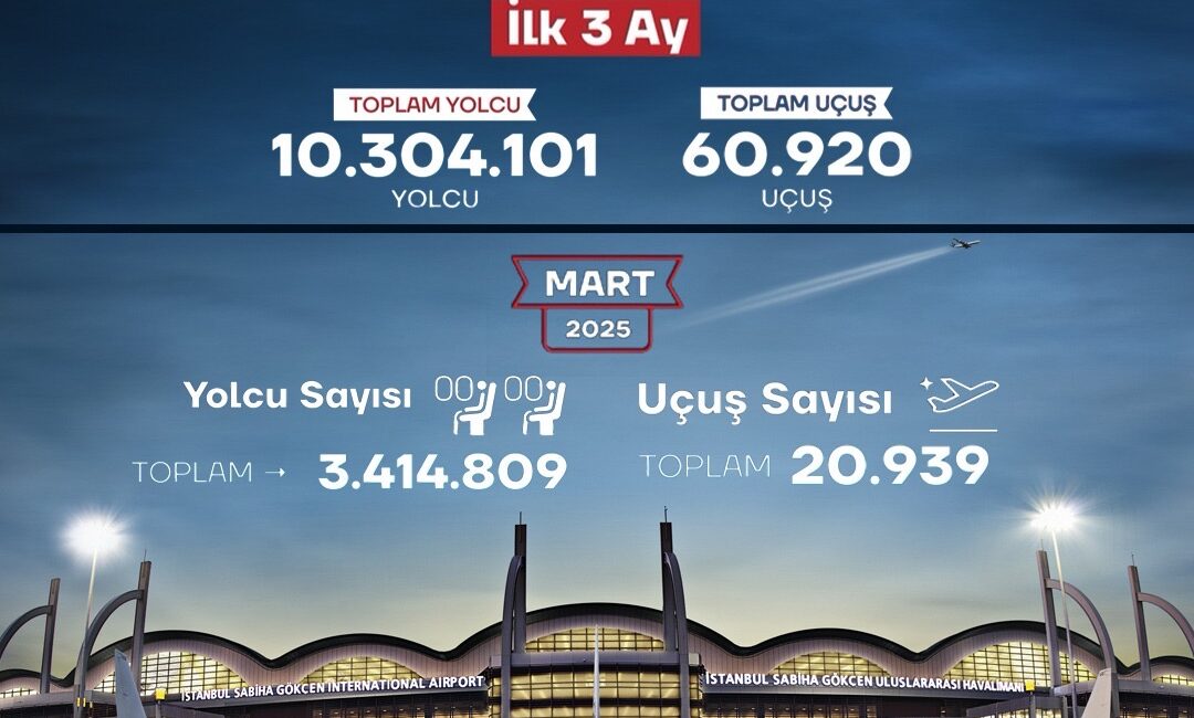 Sabiha Gökçen’in 3 ayda yolcu sayısı 10 milyonu geçti