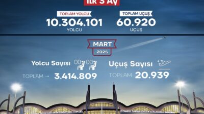 Sabiha Gökçen’in 3 ayda yolcu sayısı 10 milyonu geçti