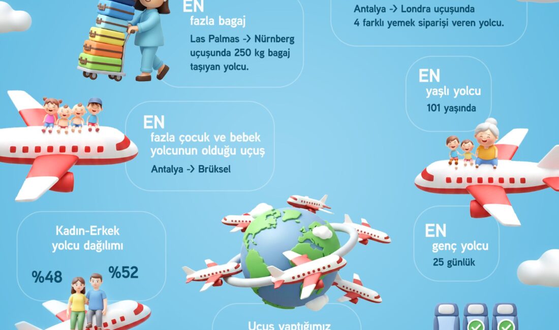 Corendon Airlines 2025’in Enlerini Paylaştı: Dünyanın Etrafını 193 Kez Dolaştık!