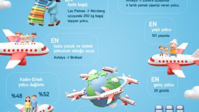 Corendon Airlines 2025’in Enlerini Paylaştı: Dünyanın Etrafını 193 Kez Dolaştık!