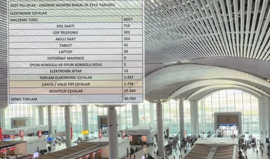 İGA, sahipsiz ve unutulan eşyaları satışa çıkardı Yolcular en çok ne unutuyor? İstanbul Havalimanı’nda 6 ayda sahipsiz